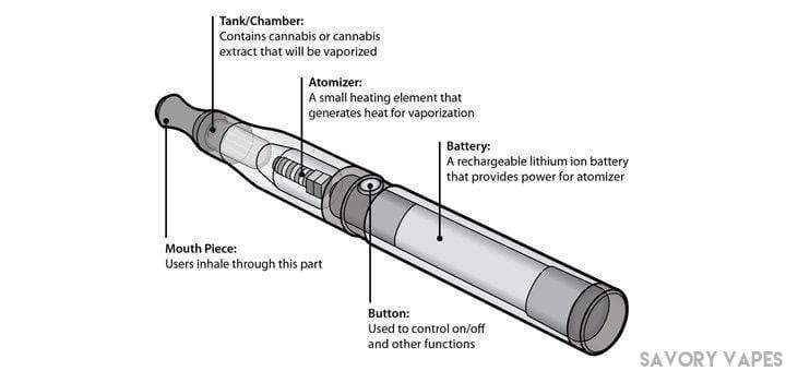 MIG VAPOR D1 Disposable oil Vape pen-Great for CBD oil